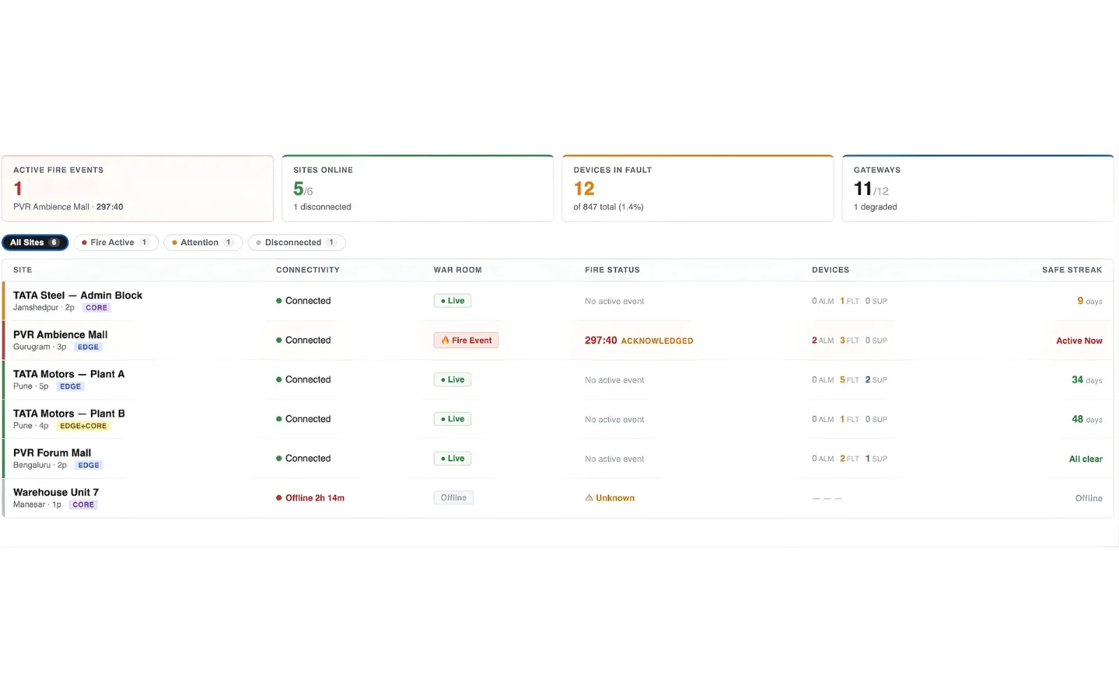 FlareSens Control Centre — multi-site dashboard showing all sites, connectivity, fire status, and device health