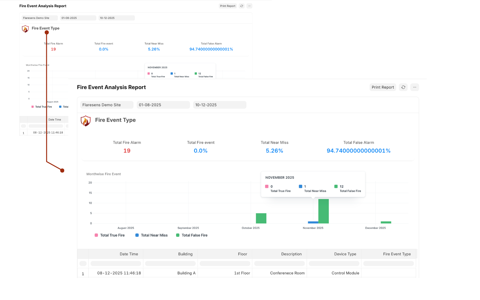 FlareSens Reporting — fire event analysis with classification breakdown, monthly trends, and device-level audit logs